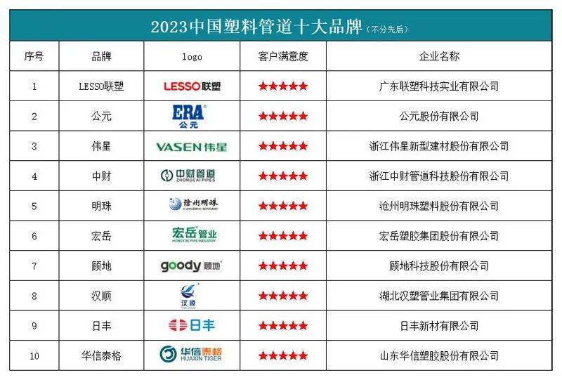j9九游会登录入口首页“2023中国塑料管道十大品牌”榜单发布